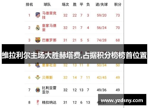 维拉利尔主场大胜赫塔费,占据积分榜榜首位置